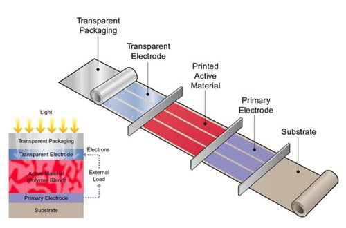 Organic Solar Cell Ink