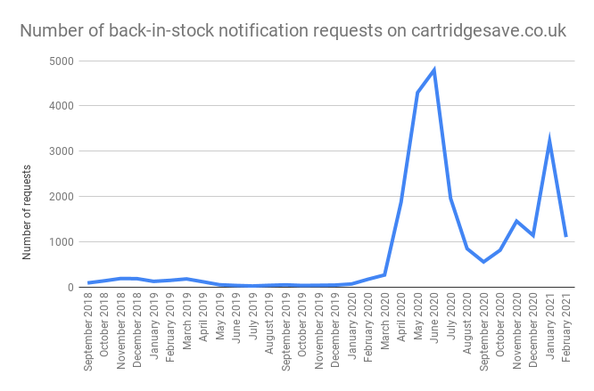 Number of back-in-stock notification requests