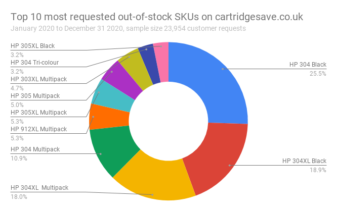 Top 10 most requested out-of-stock products