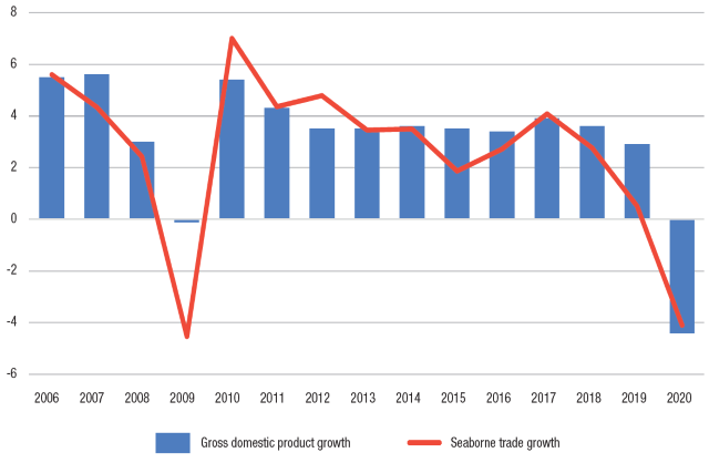 Development of international maritime trade and global output, 2006–2020